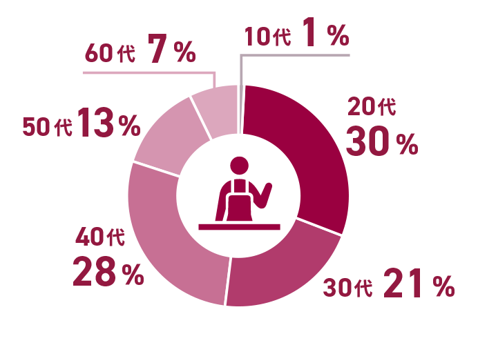 10代：1%、20代：30%、30代：21%、40代：28%、50代：13%、60代：7%