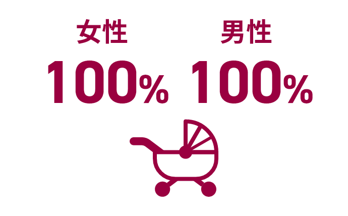 女性100%、男性100%